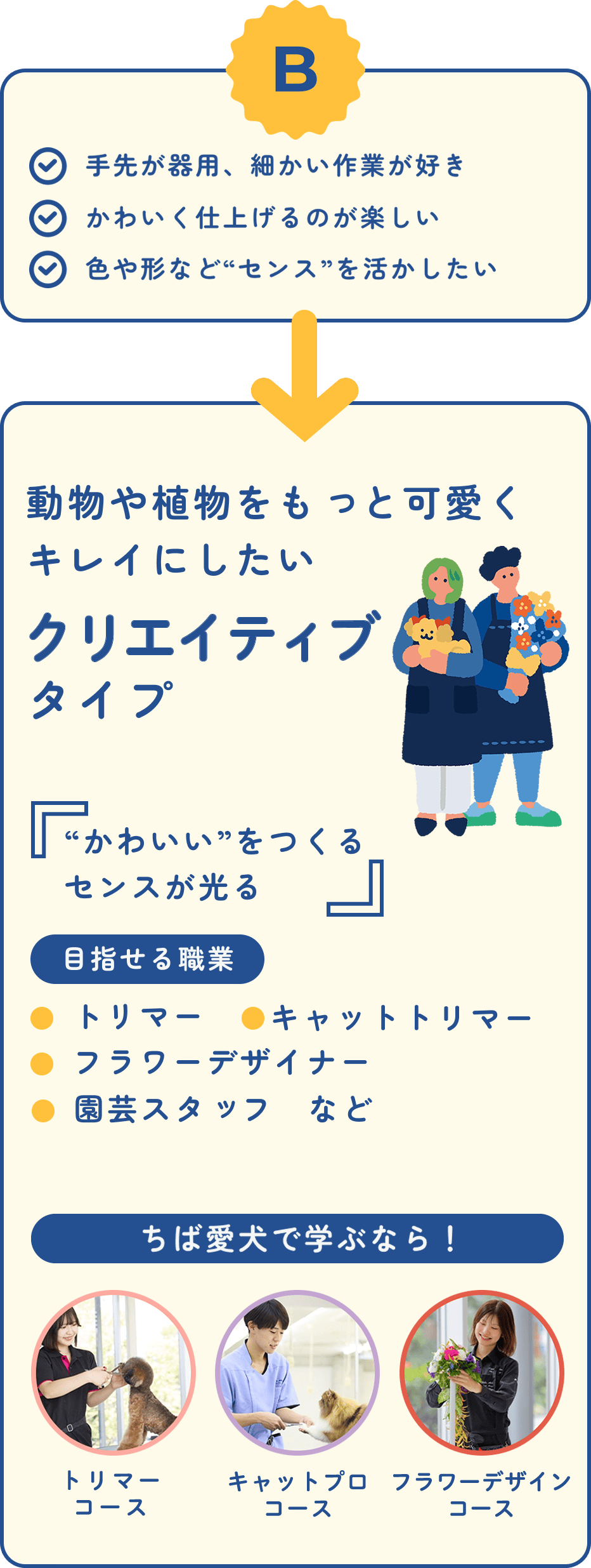 B｜動物や植物をもっと可愛くキレイにしたい クリエイティブタイプ｜「かわいいをつくる センスが光る」
