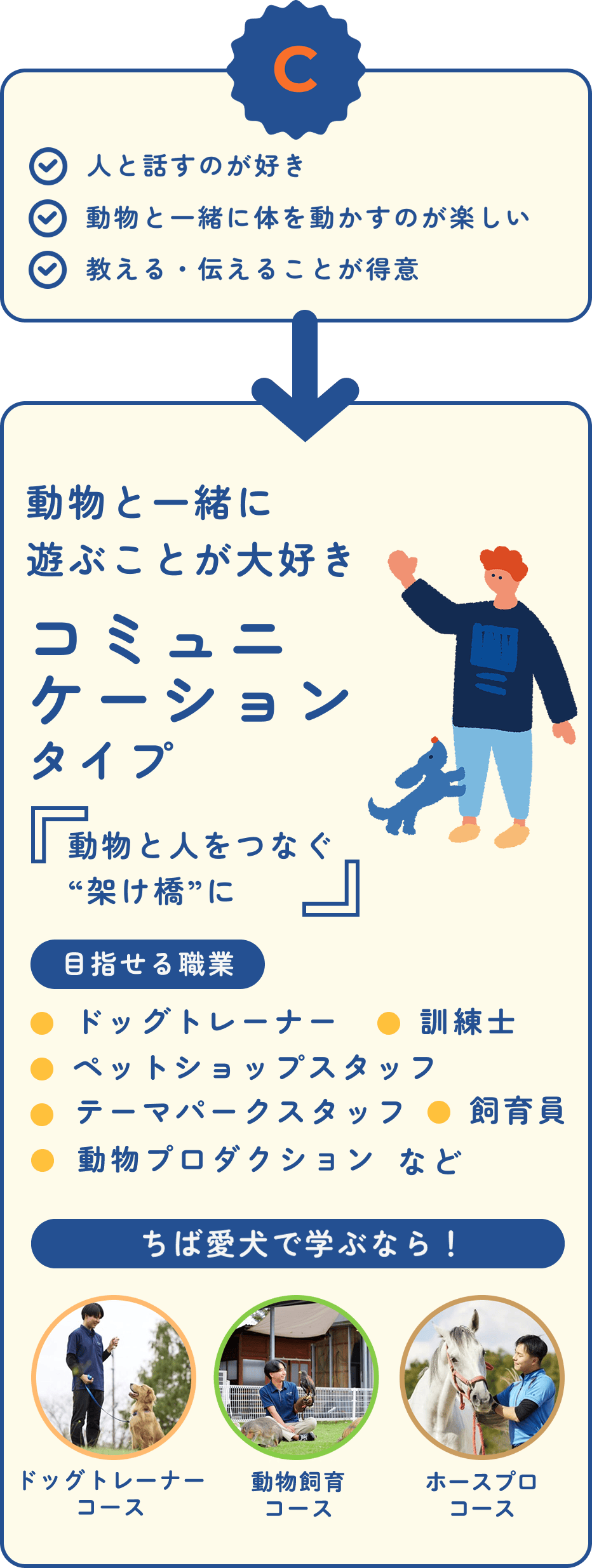 C｜動物と一緒に遊ぶことが大好き コミュニケーションタイプ｜「動物と人をつなぐ架け橋に」